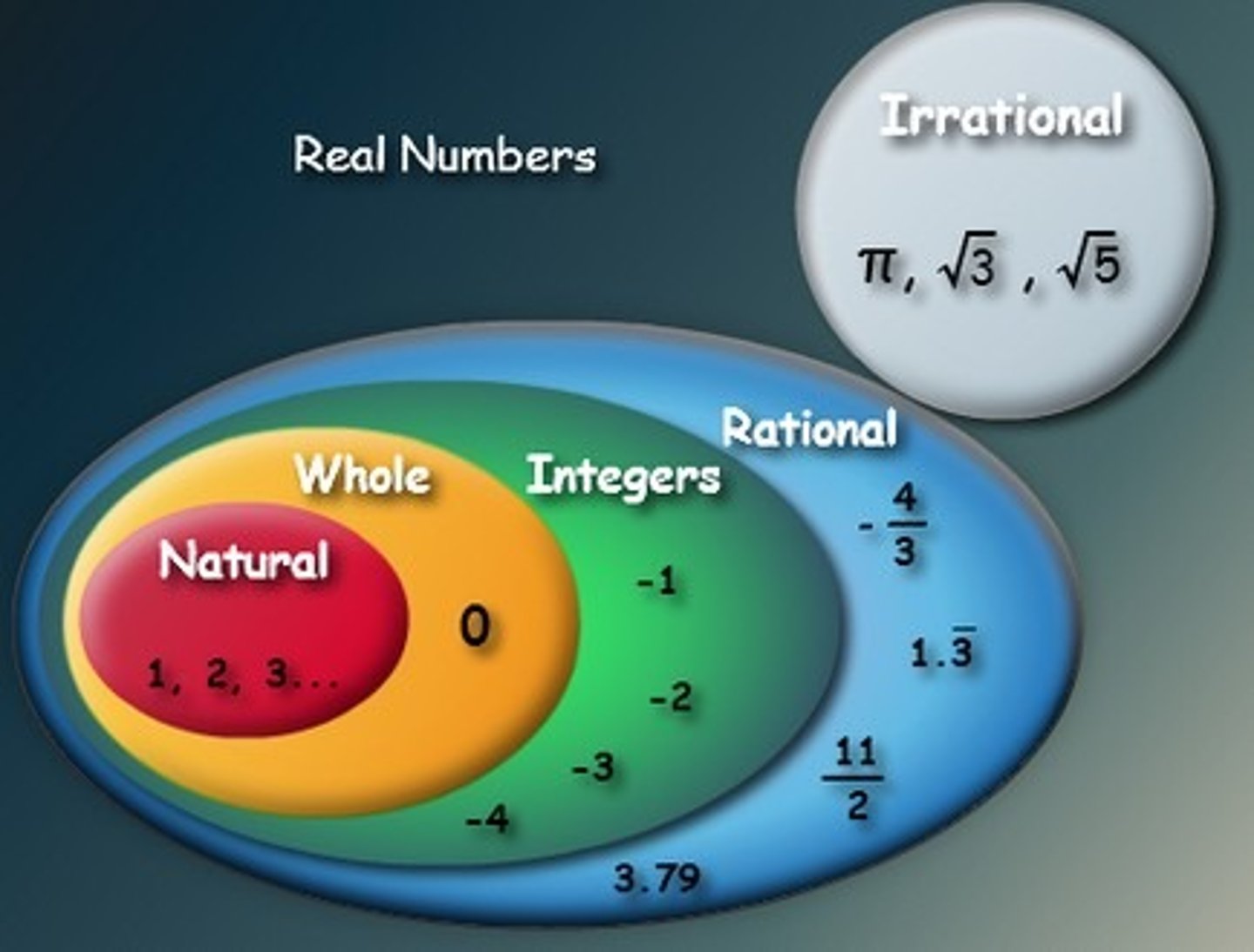 <p>the set of all rational and irrational numbers</p>