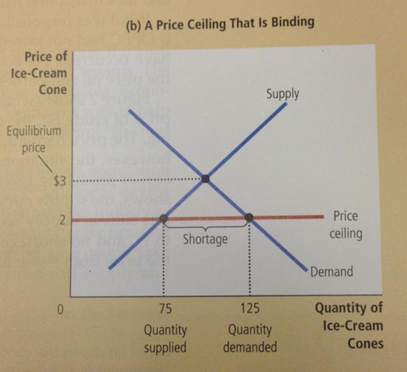 <p>An effective price ceiling holds the price below the equilibrium price creating a shortage in the market.</p>
