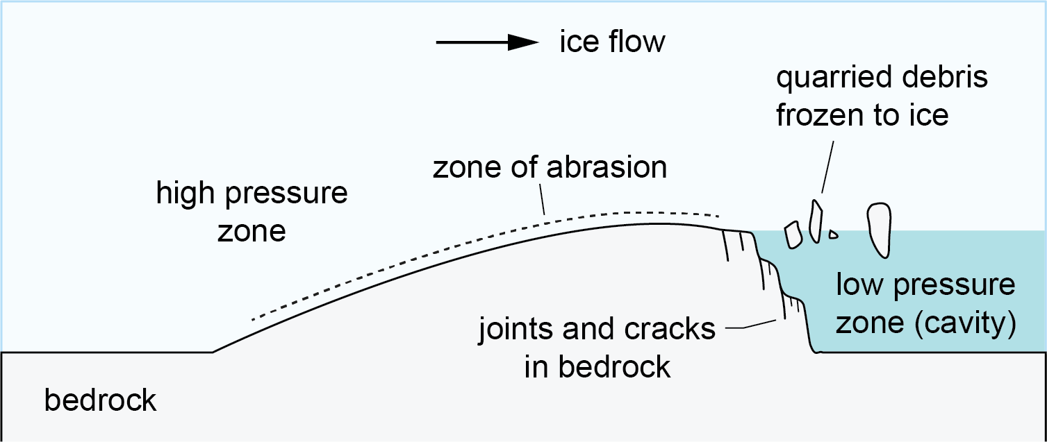 <p>How are Roche Moutonnee’s formed:</p>