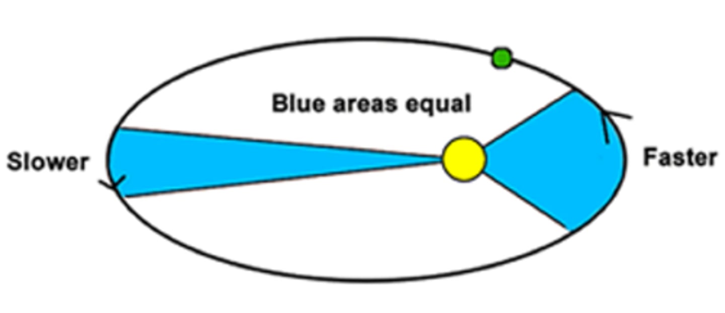 <p>Kepler's second law states a line segment joining a planet and the sun sweeps out equal areas during intervals of equal time.</p>