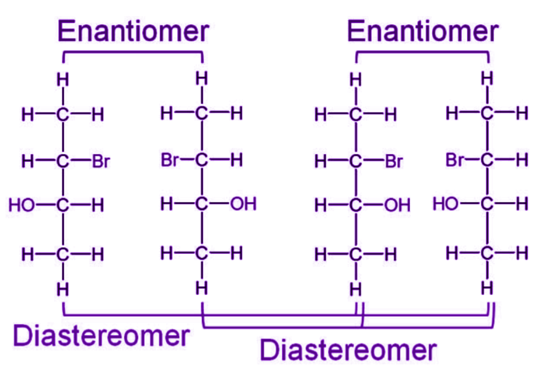 <p>Enantiomers are <strong>mirror-image stereoisomers</strong>, while diastereoisomers are <strong>not mirror images </strong>of each other.</p>