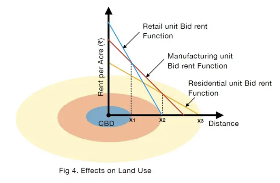 <ul><li><p>peak land value intersection- point closest to cbd (0,0 on graph)</p></li><li><p>model shows pattern of economic activity</p></li><li><p>land closer to the cbd is owned by more competitive industries such as retail, while less competitive industries operate on the outskirts</p></li><li><p>land closest to cbd = highest profit = most valuable</p></li></ul>