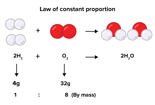 <p>a given compound will always contain <u>exactly the same proportions</u> of element by mass.</p><p>e.g)&nbsp;<span>H₂O</span> is always 11% hydrogen and 89% oxygen by mass.</p>