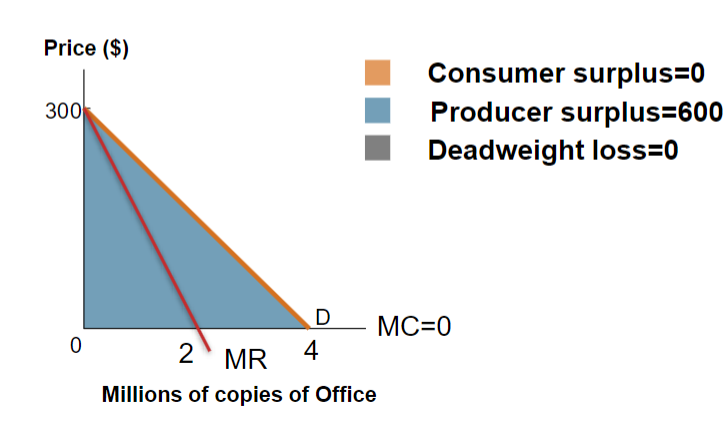 <p>All producer surplus, no consumer surplus</p>