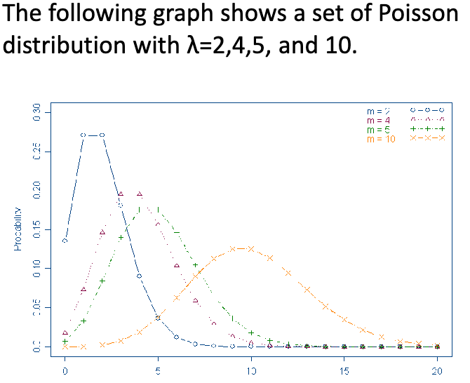 mostly right-skewed except for large λ, then it becomes symmetric