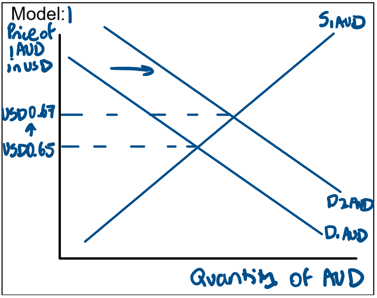 <p>An increase in the demand for AUD leads to a shift of the demand curve to the right from D1AUD to D2AUD. </p><p>This causes an increase in the equilibrium price from USD0.65 to USD0.67 &amp; an appreciation of the AUD.</p>