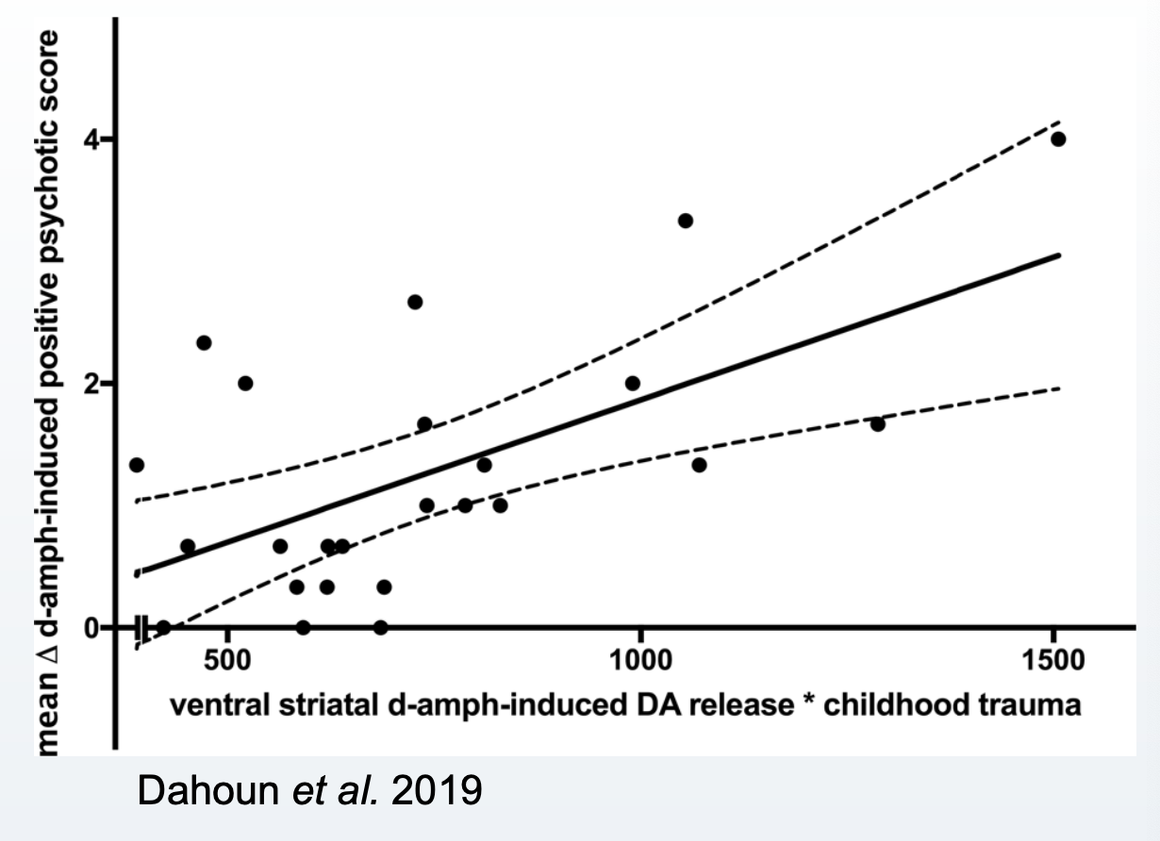 <ul><li><p>true</p></li><li><p>greater dopamine release in response to amphetamine in those with childhood trauma</p></li><li><p>also relates to positive symptom scores</p></li></ul>