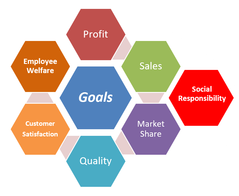 <p><span>–translates a mission into </span><em><span>targeted levels of performance </span></em><span>to be achieved within a specific timeframe</span></p><ul><li><p>“What do we want to achieve?”, idea of long-term planning comes in </p></li></ul><ul><li><p><span>Keep organizations focused and achieving goals help companies grow</span></p></li></ul><p><span>•</span><strong><span>Profit: </span></strong><span>Most firms seek to maximize profits—to get as high a financial return on investment (ROI) as possible.</span></p><p><span>•</span><strong><span>Sales: </span></strong><span>A firm may elect to maintain or increase its sales level even though profitability may not be maximized.</span></p><p><span>^need to find a sweet spot inbetween price and consumer demand/sales</span></p><ul><li><p>increased price = increased value = increased margin (price) = increased profit = decreased sales</p></li><li><p>increased sales = decreased margin = increased margin (volume of sales) </p></li><li><p>based on a target market </p></li></ul><p><span>•</span><strong><span>Market share: </span></strong><span>A firm may choose to maintain or increase its market share, sometimes at the expense of greater profits if industry status or prestige is a desired goal.</span></p><ul><li><p><em><span>Market share </span></em><span>is the ratio of sales revenue of the firm to the total sales revenue of all firms in the industry, including the firm itself.</span></p></li></ul><p><span>•</span><strong><span>Quality: </span></strong><span>A firm may target the highest quality, as Rolex does with its luxury wristwatches.</span></p><p><span>•</span><strong><span>Customer satisfaction: </span></strong><span>Customers are the key to an organization’s success, so their perceptions and actions are of vital importance. Their satisfaction can be measured directly with surveys.</span></p><p><span>•</span><strong><span>Employee welfare: </span></strong><span>A firm may recognize the critical importance of its employees by having an explicit goal stating its commitment to good employment opportunities and working conditions.</span></p><p><span>•</span><strong><span>Social responsibility: </span></strong><span>A firm may seek to balance conflicting goals of stakeholders to promote overall welfare, even at the expense of profits</span></p><p><span>^ some of these are internal, marketing is just one part of an organization </span></p>