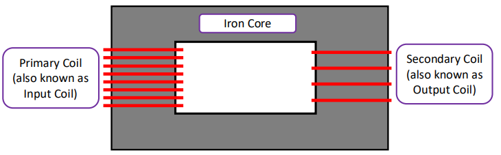 <p>A primary coil and a secondary coil wound on an iron core.</p>