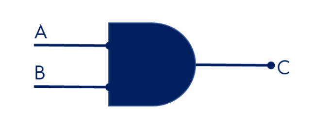 <p>Both inputs need to be active for output to be active</p>
