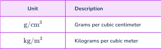 <p>Kg/m3 and g/cm3</p>