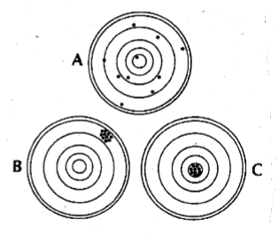 <p><span>n The agreement between</span><br><span>replicate measurements.</span><br><span>n Reproducibility</span><br><span>n Measured by variance.</span><br><span>n The smaller the variance,</span><br><span>the greater the precision</span><br></p>