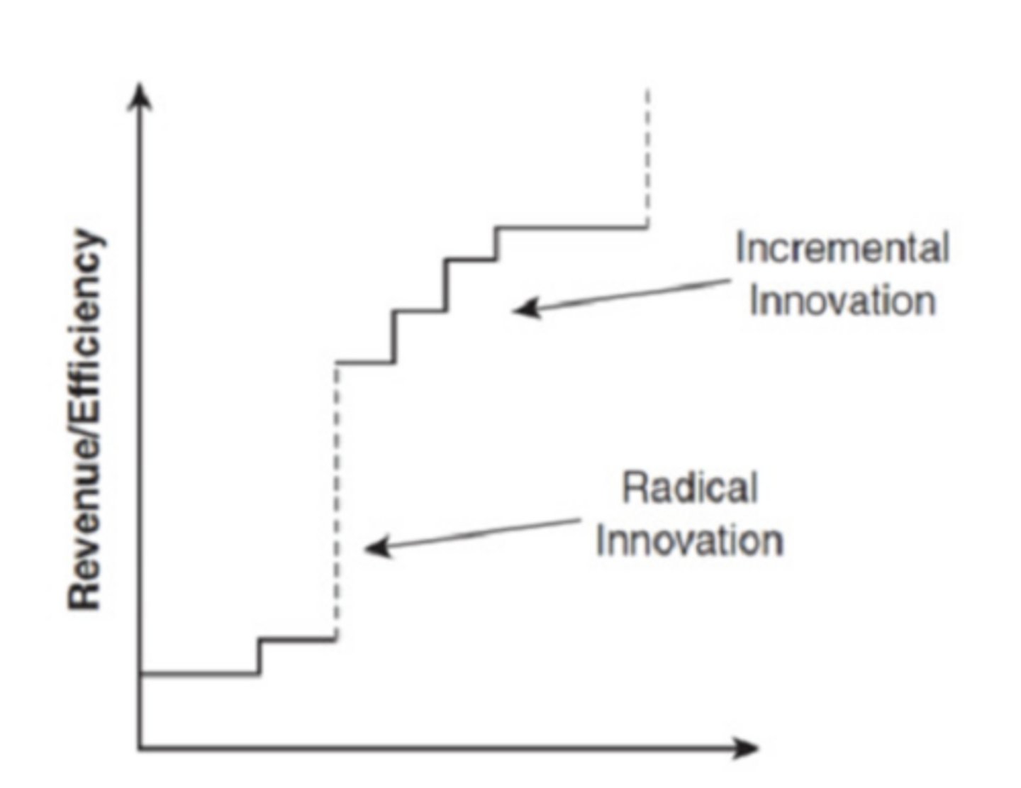 <p><strong>Incremental innovation</strong> (sustaining innovation): exploit existing technologies or forms</p><ul><li><p>are often safer, cheaper, and quicker in materialize input to output</p></li><li><p>Risk of being unwanted by consumers</p><ul><li><p>Ex- Microsoft's frequent updates of the Office application software</p></li><li><p>Less likely to change the rules of competitive games</p></li><li><p>Ex- adding an organic food section in a super-market</p></li></ul></li></ul><p>/</p><p><strong>Radical innovation</strong> (disruptive innovation): new to the world and departs from existing technology or methods</p><ul><li><p>May change the basis of competition in favor of the innovator:</p><ul><li><p>focus on long-term impact</p></li><li><p>may involve displacing current products, altering the relationship between customers and suppliers, and creating completely new product categories</p></li></ul></li><li><p>Radical innovation projects are resource demanding because they are risky, expensive, take long time to produce results (average 10 years)</p></li></ul><p>** They go hand in hand BUT Radical innovations are less</p><p>frequent than incremental innovations</p>