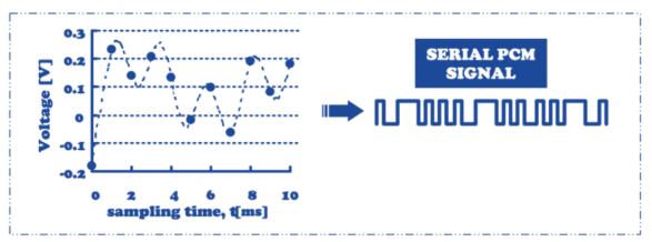 <p>The process of converting the quantized discrete-signal (PAM samples) to parallel PCM codes.</p>