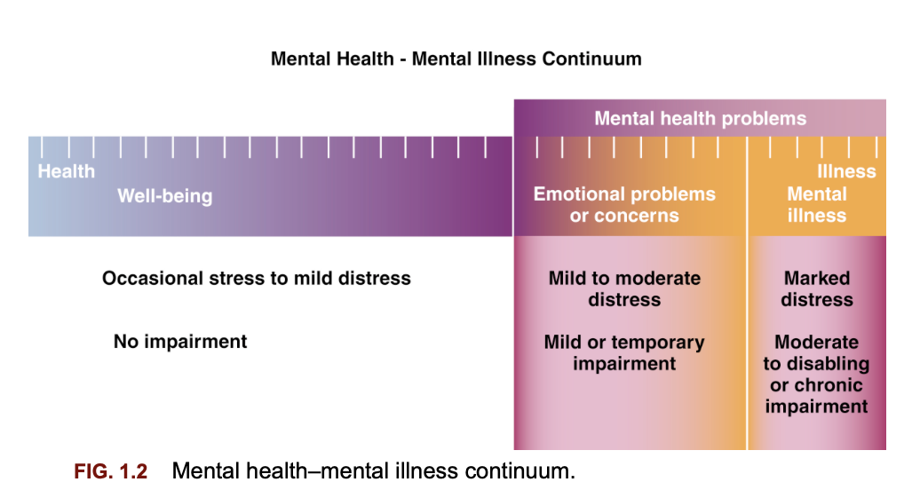 <p>Mental Health Continuum</p>