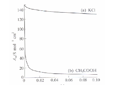 <ul><li><p>Strong electrolytes like KCl, they show only slight concentration dependence </p></li><li><p>Weak electrolytes like CH<sub>3</sub>COOH, these show that the conductivity drops sharply when the conc is increased. </p></li><li><p>Strong electrolytes will fully ionise in solution - ionic solids and strong acids </p></li><li><p>Weak electrolytes will not fully ionise (more likely to be carboxylic acids) </p></li></ul><p></p>