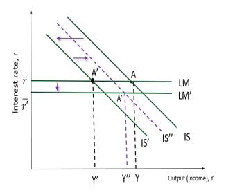 <p>Covid-19 pandemic and the IS-LM Model response:</p>