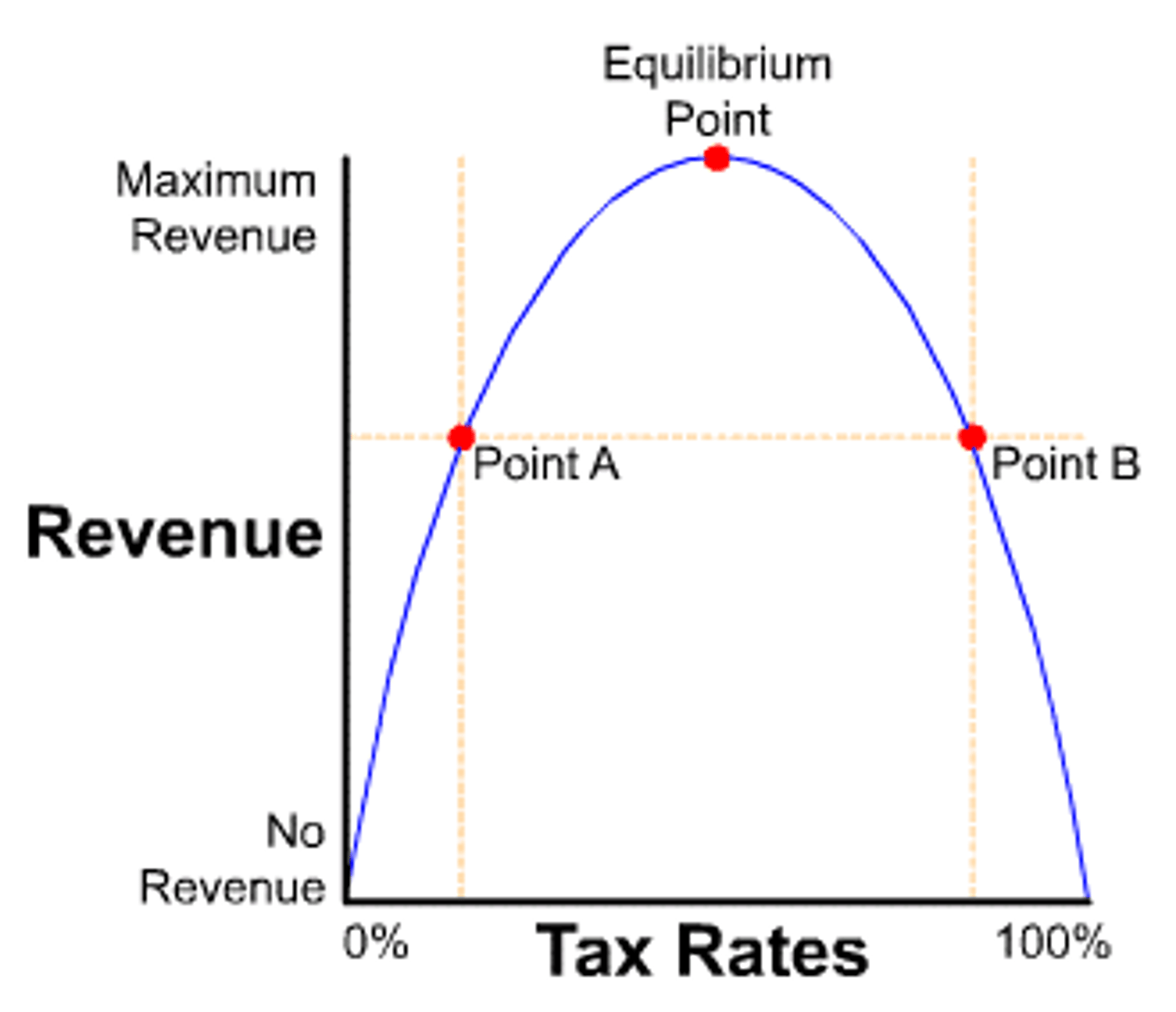 <p>A hypothetical curve showing the relationship between taxation and economic activity, illustrating the optimal tax rate.</p>