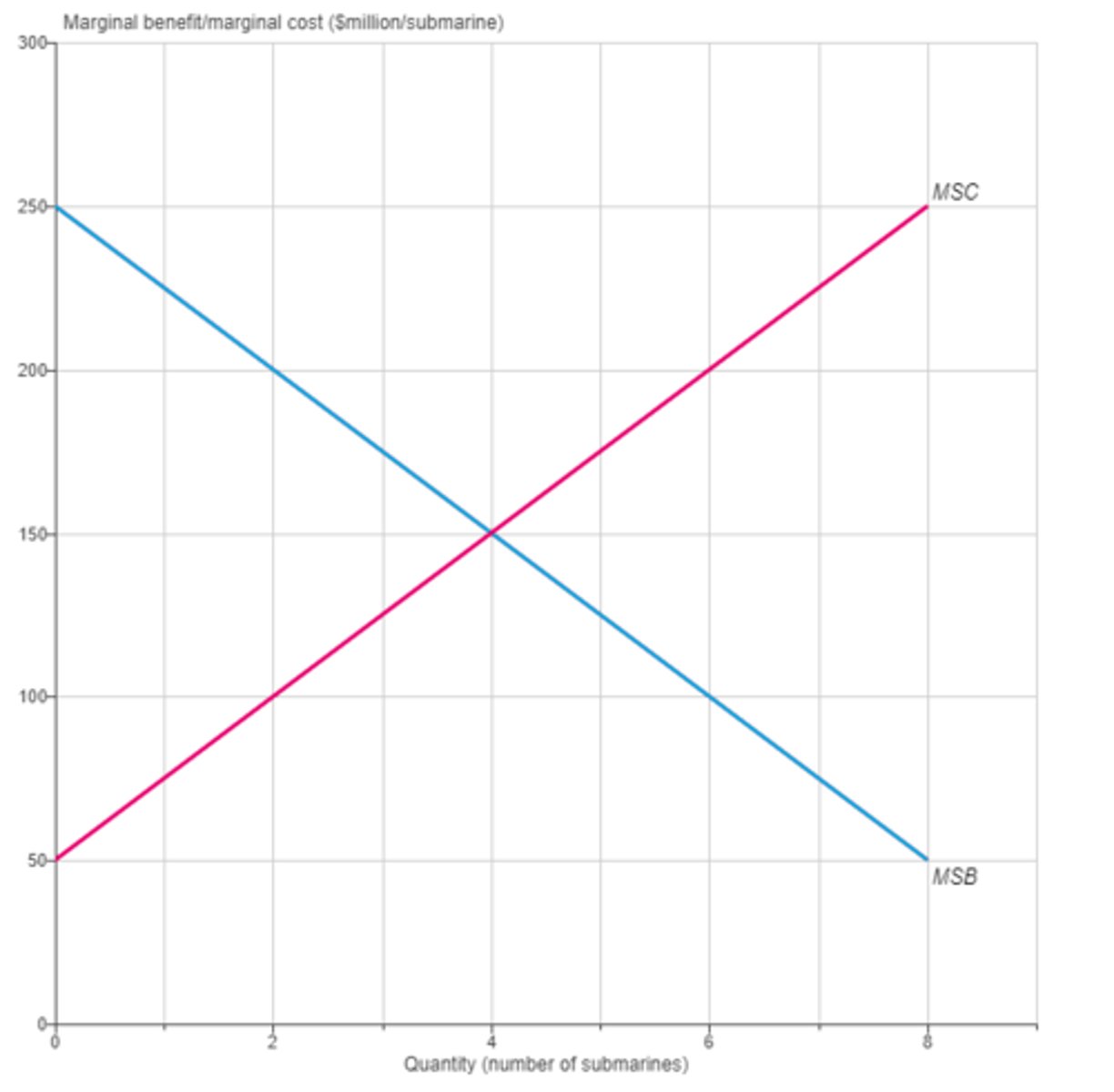 <p>Marginal cost has a positive slope</p><p>Marginal benefit has a negative slope</p>