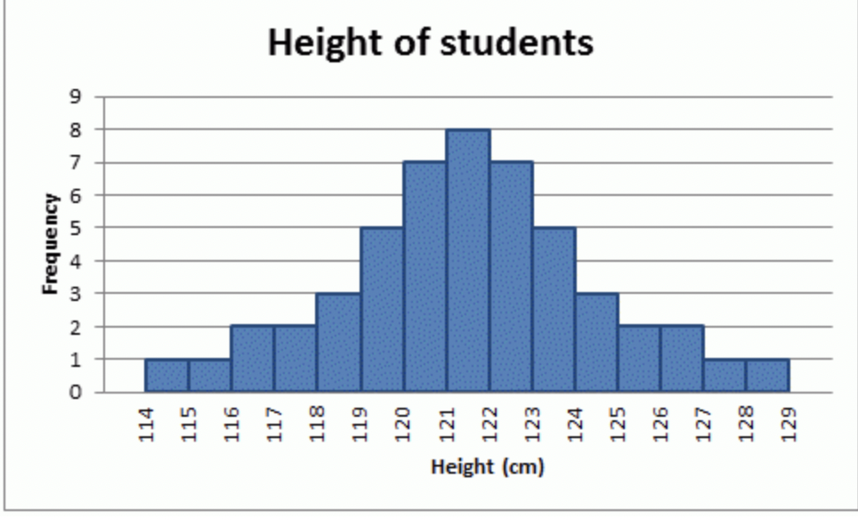 <p>has most of the data in the <strong>middle</strong> but few very low &amp; high values on data set </p><p>Found as; (since symmetrical) mean = median</p>