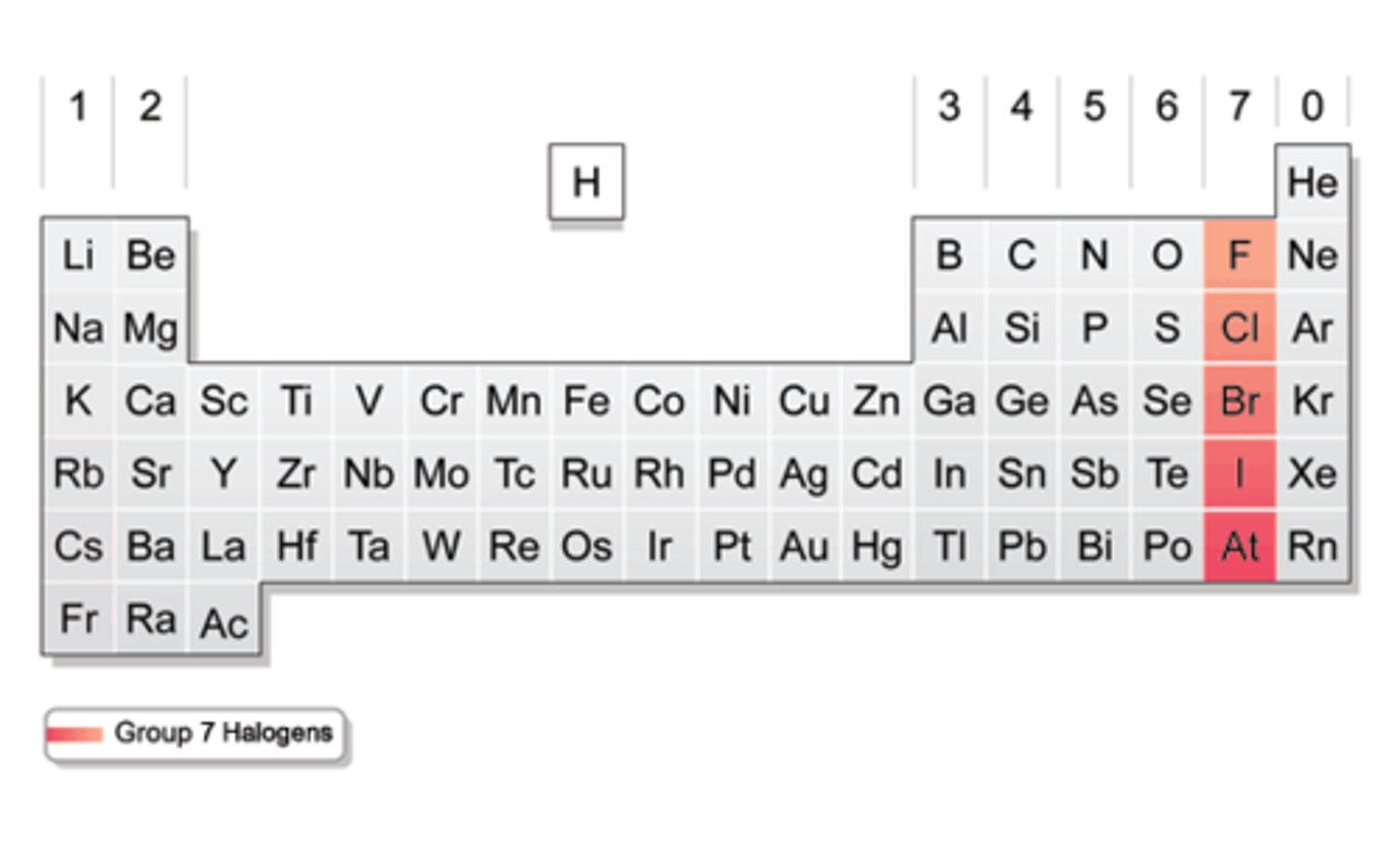 <p>Contains nonmetals, 7 valence electrons in it's outermost energy level. Very reactive</p>