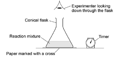 <p>The apparatus in the figure below was set up to measure the time taken for 20.0 cm<sup>3</sup> of sodium thiosulfate solution to react with 5.0 cm<sup>3</sup> of hydrochloric acid in a 100 cm<sup>3</sup> conical flask at 20 °C. </p><p>The timer was started when the sodium thiosulfate solution was added to the acid in the flask. The timer was stopped when it was no longer possible to see the cross on the paper.</p><p>What is likely to decrease the accuracy of the experiment ?</p><p><strong>A</strong> Rinsing the flask with acid before each new experiment.</p><p><strong>B</strong> Stirring the solution throughout each experiment.</p><p><strong>C</strong> Using the same piece of paper for each experiment.</p><p><strong>D</strong> Using different measuring cylinders to measure the volumes of acid and sodium thiosulfate. (1) </p>