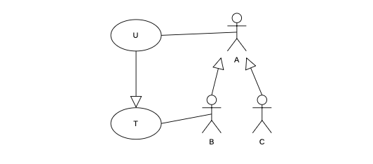 <p>Choose the most accurate description of the following use case diagram?</p>
