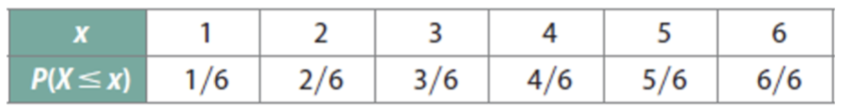<p>Consider the experiment of rolling a die</p><ul><li><p>The cumulative probability distribution for rolling a die is:</p></li></ul><p>The probability of getting a four or less:</p>