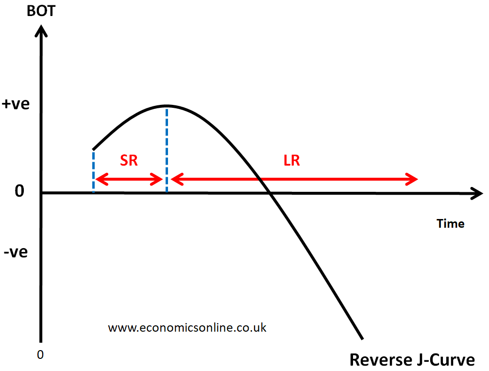 <p>be reverse - to fix a trade surplus</p><p>same thing applies but the other way around</p>