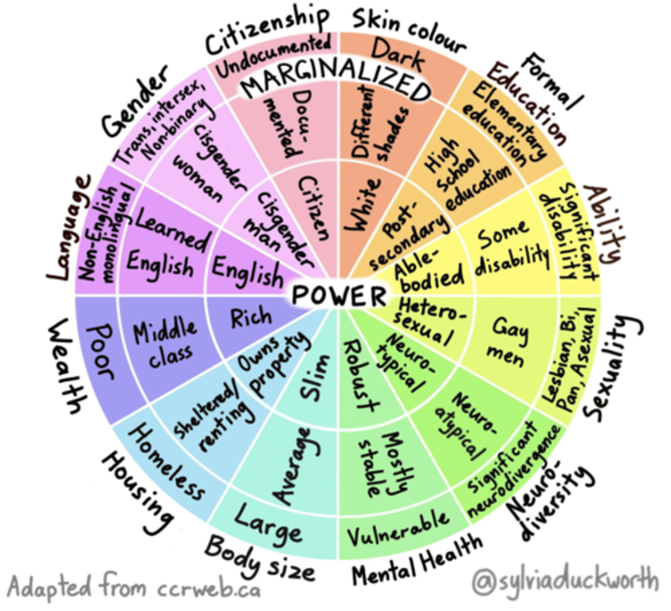 <p>the closer you are to the centre, the more privilege you have</p>