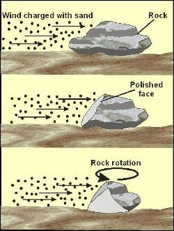 <p>the “sandblasting” of rock by particles in fast-moving water</p><p>Type of erosional process</p>