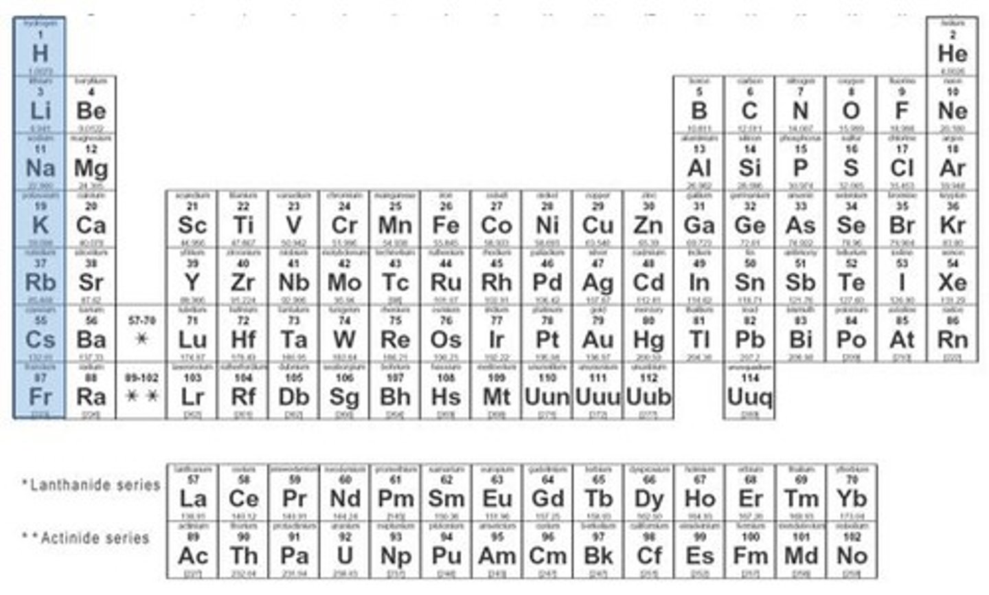 <p>alkali metals group</p>