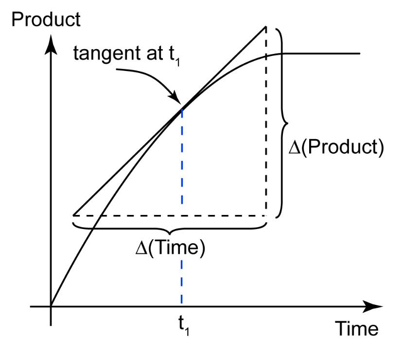 <p>Drawing a tangent to the curve at the specific time and dividing the change in product by the change in time</p>