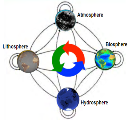 <p>physical and biological processes that move elements, molecules, and particulate matter within and between earth’s compartments</p><p>biological processes: respiration, photosynthesis, elemental uptake, decomposition</p><p>physical processes: precipitation, evaporation, runoff and seepage, groundwater recharge, rock weathering</p><p>include both nutrient and non-nutrient cycles (both are important to survival and reproduction of living organisms)</p>