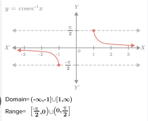 <p>[-π/2, π/2] except 0 </p>