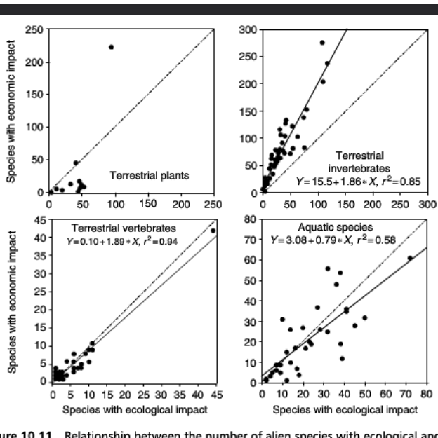 <p>Most taxa have a relationship where the impact are pretty even. Terrestrial invertebrates, however, have a bias towards economic impact. This is because terrestrial invertebrates are agricultural pests, so their economic effects are well documented. The same cannot be said for other taxa.</p>