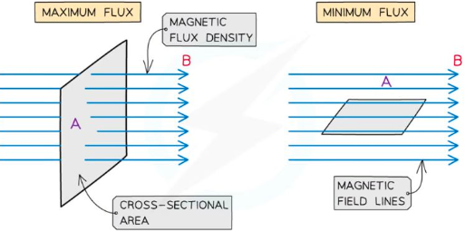 <p>maximum flux when angle between magnetic field lines and area vector is zero (cos0 = 1)</p>