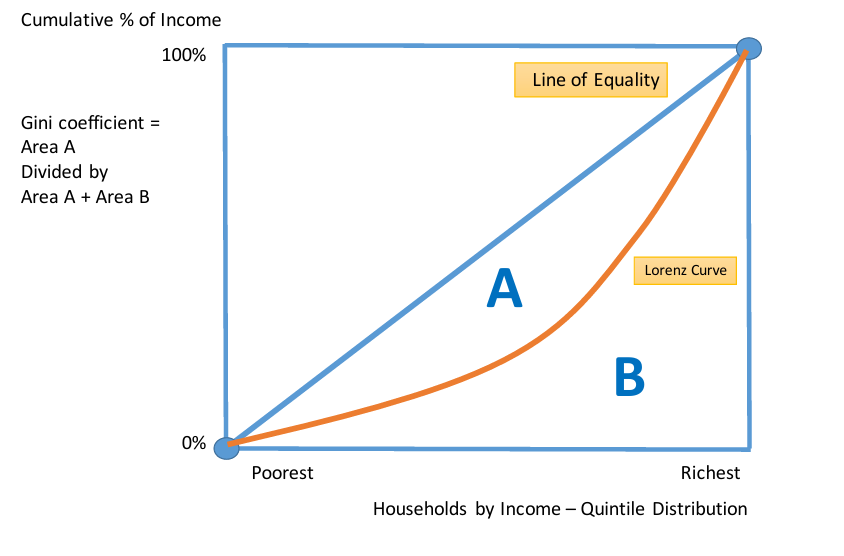<p>Between 0 and 1 </p><p>The higher the number, the greater the degree of income inequality. At 0 everyone has the same income </p><p>At 1 a single individual receives all the income </p>
