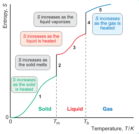<p>formula for area under graph heating from Tb to 298?</p>