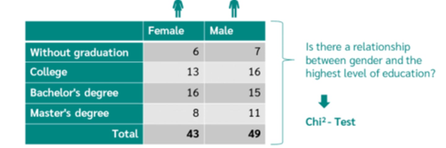 <p>to compare categorical variables</p>