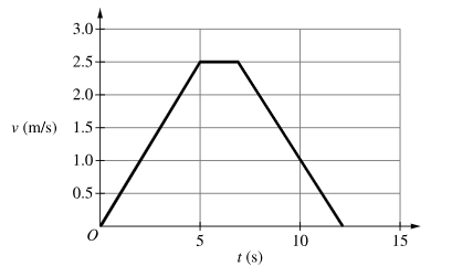 <p>Which of the following best describes the motion of the object?</p>