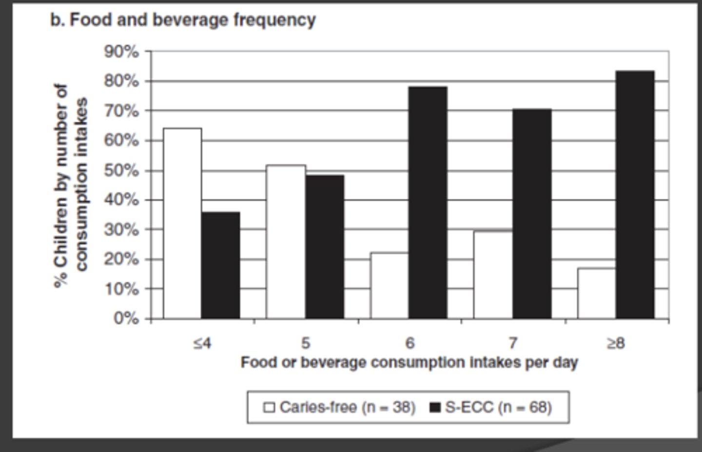<p>Takeaway:</p><p>With increasing number of exposures we see an increasing number of children with early childhood caries and a decreasing in those without early childhood caries</p>