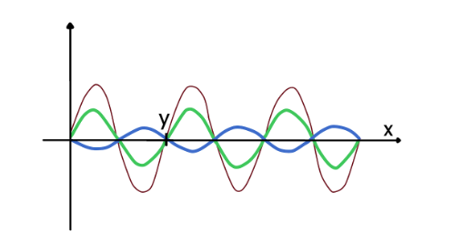 <p>Standing waves</p>