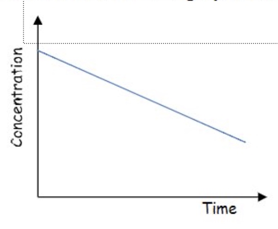 <p>from this graph (order is zero) how can we calculate the rate constant, k </p>