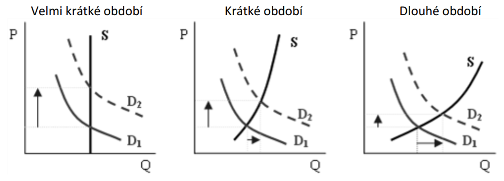 <ul><li><p><strong>Velmi krátké období:</strong> nabídka je zcela neelastická; růst poptávky vyvolá pouze růst ceny</p></li><li><p><strong>Krátké období:</strong> elasticita je vyšší; růst ceny je nižší</p></li><li><p><strong>Dlouhé období:</strong> elasticita je ještě vyšší; pohyb ceny je ještě nižší</p></li></ul>