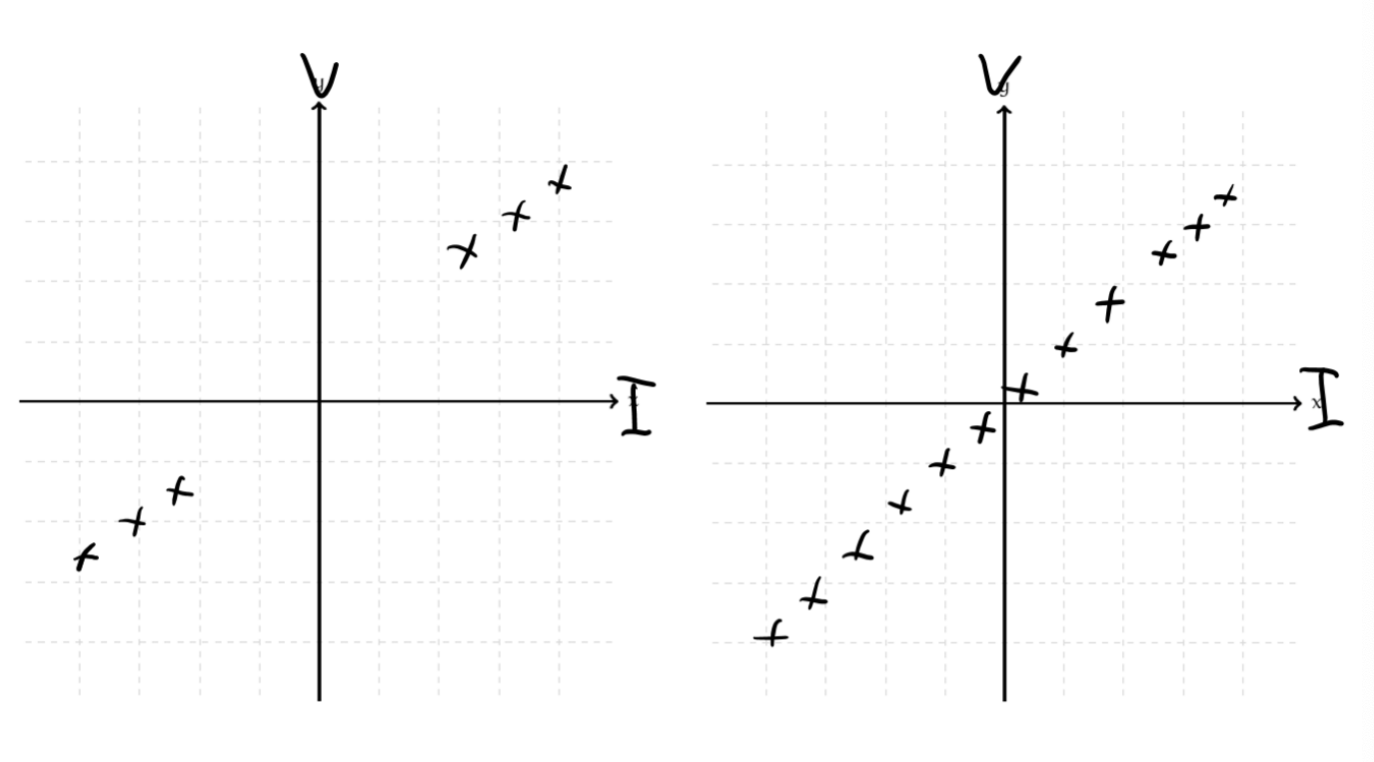 <ul><li><p>The right hand circuit would be better as it achieves a range of pds and currents from 0V to the EMF of the cell, whereas the left hand circuit has a minimum pd and current that is not close to zero.</p></li><li><p>For the right hand circuit, the pd across the component can vary from 0V (when the slider is on the left) to the maximum pd of the power supply (when the slider is on the right).</p></li><li><p>and the current through the component will be 0A, when the slider is on the left and maximum when the slider is on the right.</p></li><li><p>For the left hand circuit, the component would always receive a share of the fixed total pd, and the curret through it would never be zero.</p></li><li><p>monomum pd across the component in the left circuit would be V= EMF x R of component / R total, and the minimum current would be EMF/R total.</p></li><li><p>so you could not plot an IV graph that starts close to zero for the left hand circuit.</p></li></ul><p></p>