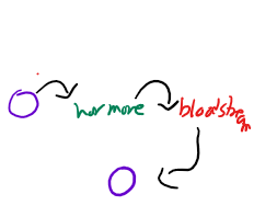 cell releasing a hormone stimulates a cell far away