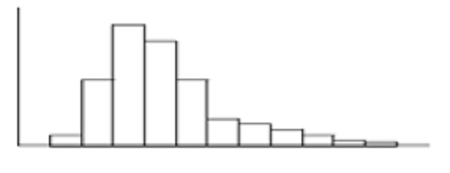 <p>tail is towards the right, mean &gt; median</p>