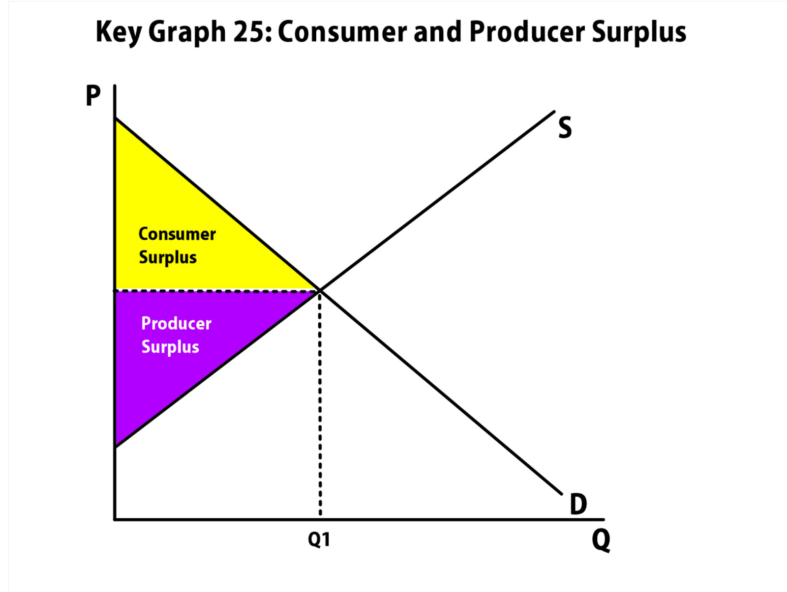 Fig. 4 Consumer and Producer Surplus