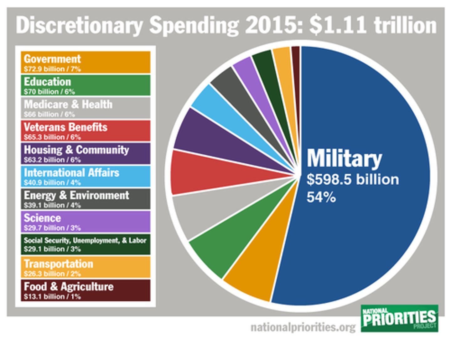 <p>Government expenditures that can be raised or lowered as determined by Congress.</p>